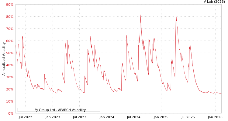graph of Fy Group Ltd APARCH