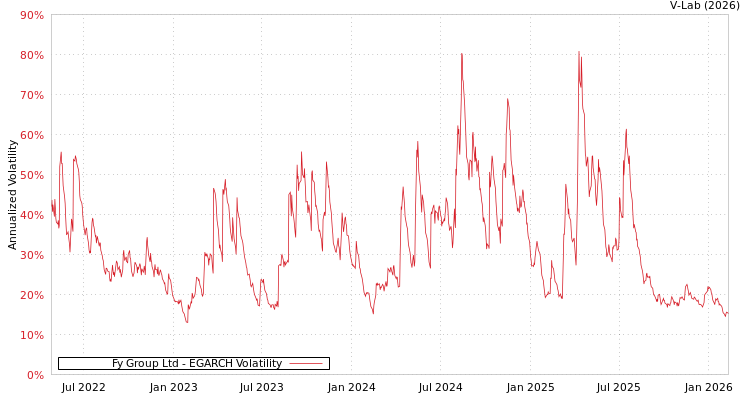 graph of Fy Group Ltd EGARCH