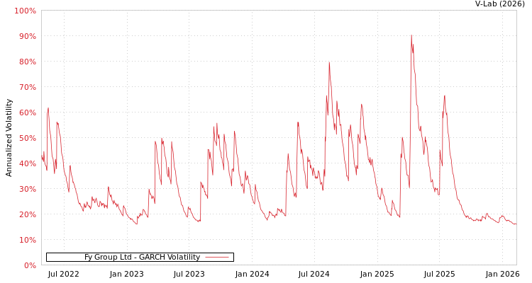 graph of Fy Group Ltd GARCH