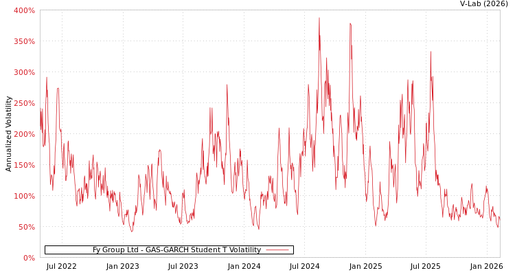 graph of Fy Group Ltd GAS-GARCH-T
