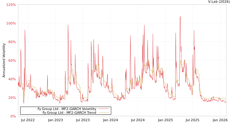 graph of Fy Group Ltd MF2-GARCH