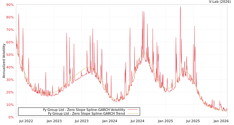 graph of Fy Group Ltd S0GARCH