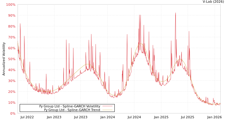 graph of Fy Group Ltd SGARCH
