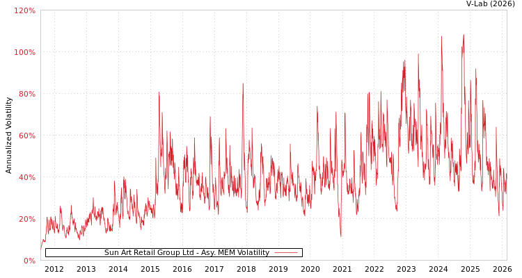 graph of Sun Art Retail Group Ltd AMEM