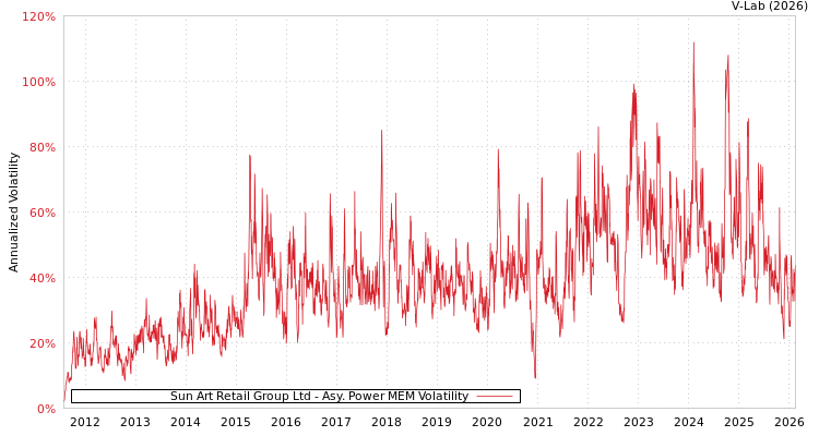 graph of Sun Art Retail Group Ltd APMEM