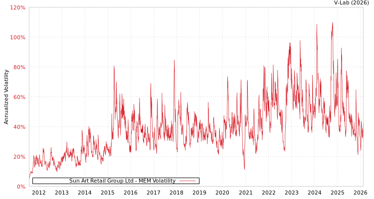 graph of Sun Art Retail Group Ltd MEM