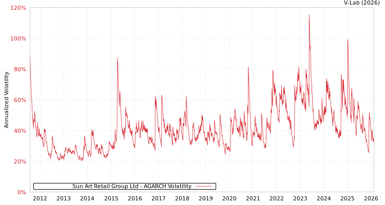 graph of Sun Art Retail Group Ltd AGARCH