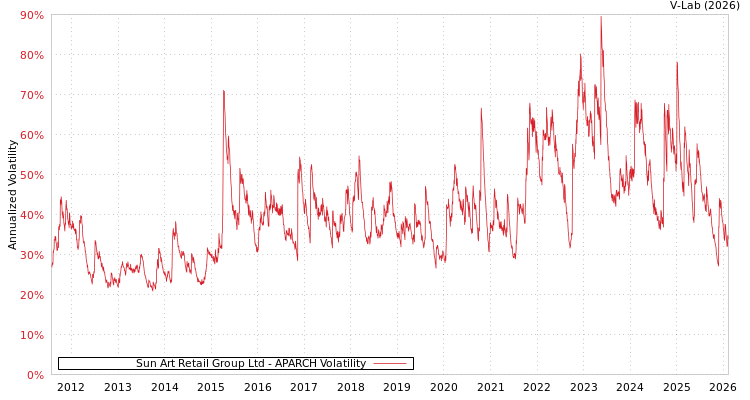graph of Sun Art Retail Group Ltd APARCH