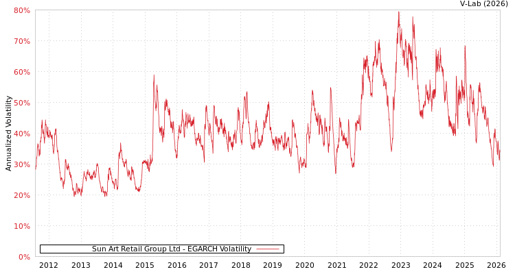 graph of Sun Art Retail Group Ltd EGARCH
