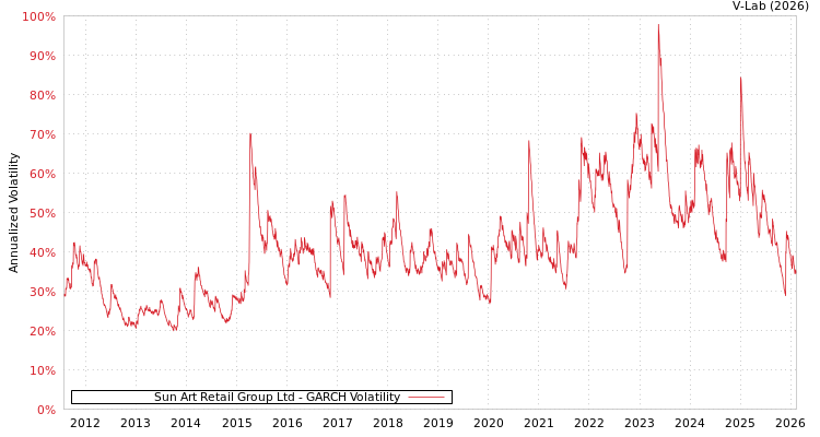 graph of Sun Art Retail Group Ltd GARCH