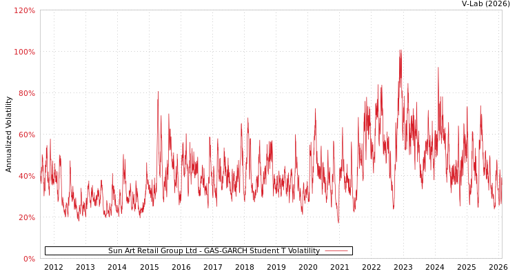 graph of Sun Art Retail Group Ltd GAS-GARCH-T