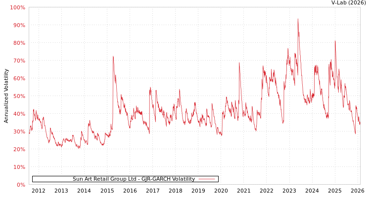 graph of Sun Art Retail Group Ltd GJR-GARCH