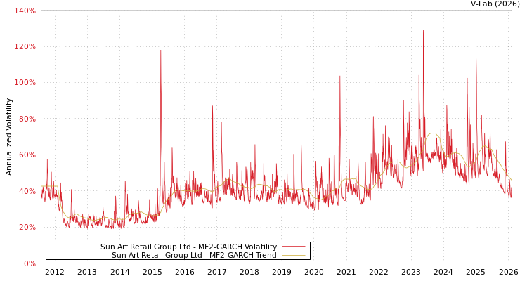 graph of Sun Art Retail Group Ltd MF2-GARCH
