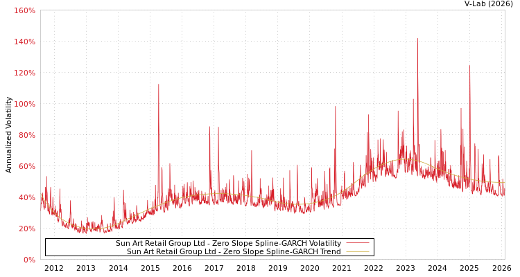 graph of Sun Art Retail Group Ltd S0GARCH
