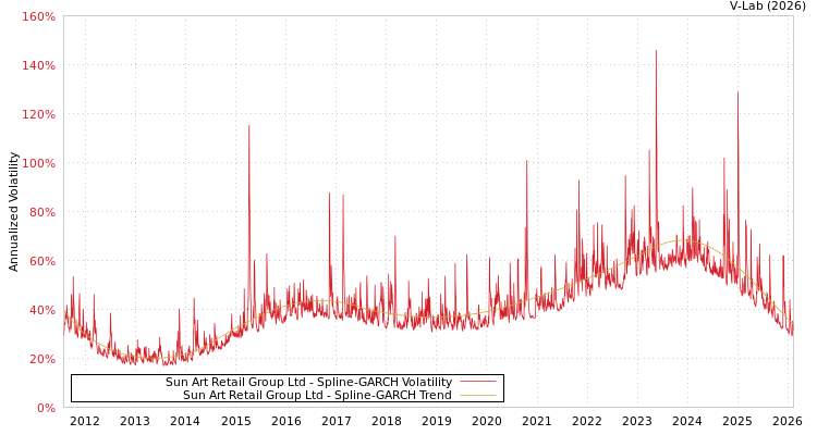 graph of Sun Art Retail Group Ltd SGARCH