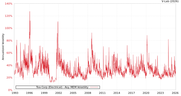 graph of Toa Corp (Electrical) AMEM