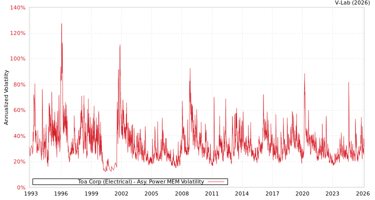 graph of Toa Corp (Electrical) APMEM
