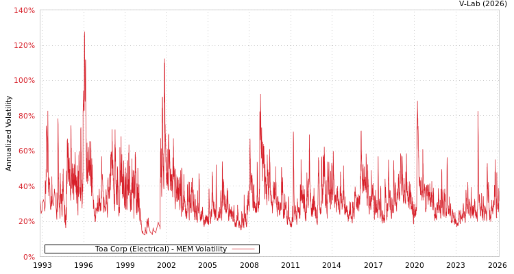graph of Toa Corp (Electrical) MEM
