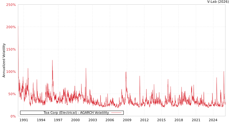 graph of Toa Corp (Electrical) AGARCH