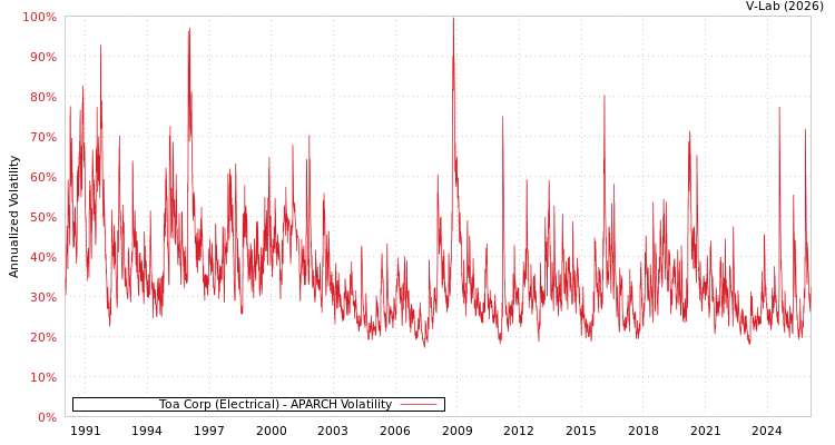 graph of Toa Corp (Electrical) APARCH