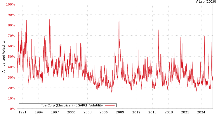 graph of Toa Corp (Electrical) EGARCH