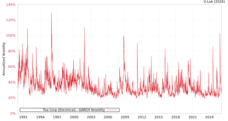graph of Toa Corp (Electrical) GARCH