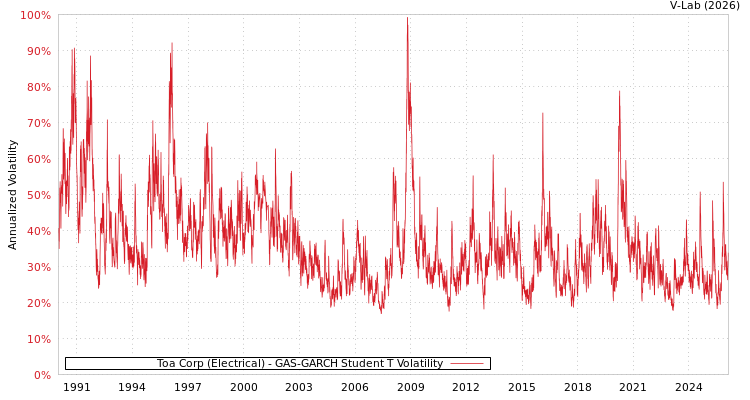 graph of Toa Corp (Electrical) GAS-GARCH-T