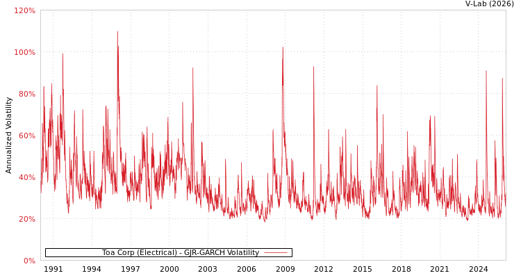 graph of Toa Corp (Electrical) GJR-GARCH