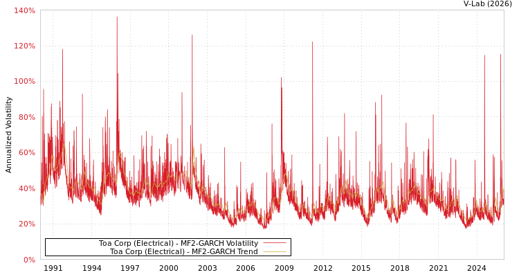 graph of Toa Corp (Electrical) MF2-GARCH