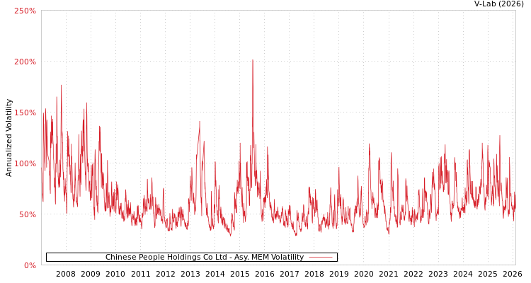 graph of Chinese People Holdings Co Ltd AMEM