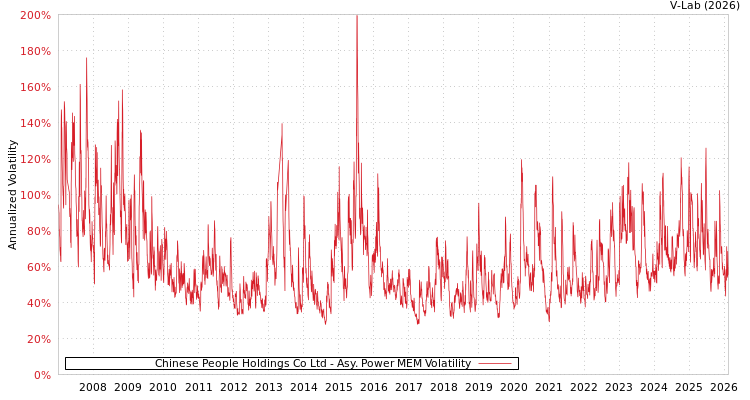graph of Chinese People Holdings Co Ltd APMEM