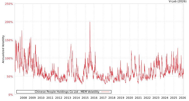 graph of Chinese People Holdings Co Ltd MEM