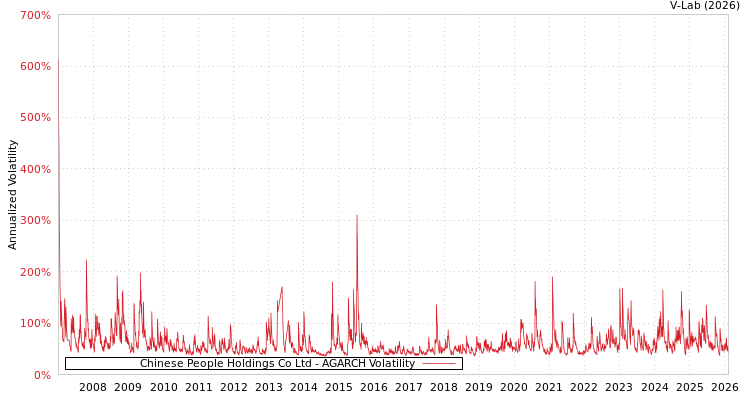 graph of Chinese People Holdings Co Ltd AGARCH