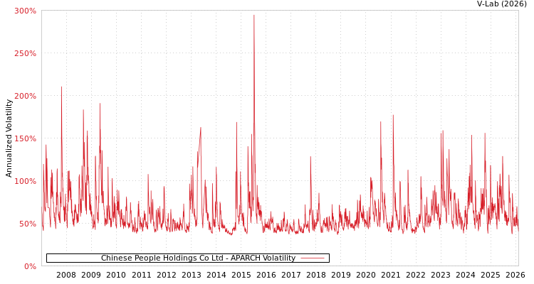 graph of Chinese People Holdings Co Ltd APARCH