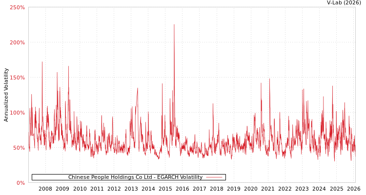 graph of Chinese People Holdings Co Ltd EGARCH