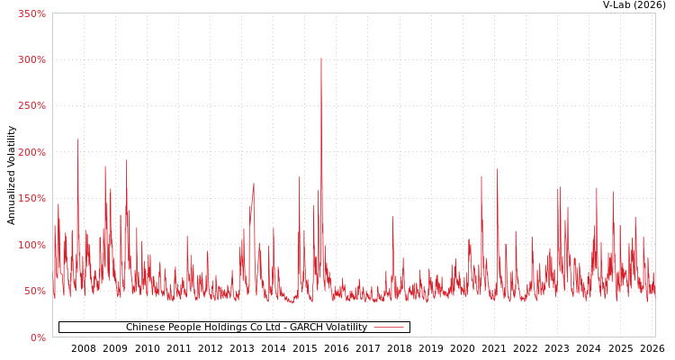 graph of Chinese People Holdings Co Ltd GARCH