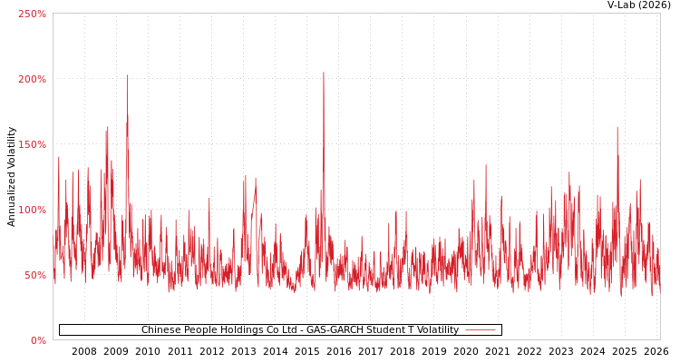 graph of Chinese People Holdings Co Ltd GAS-GARCH-T