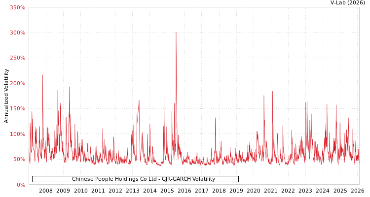 graph of Chinese People Holdings Co Ltd GJR-GARCH