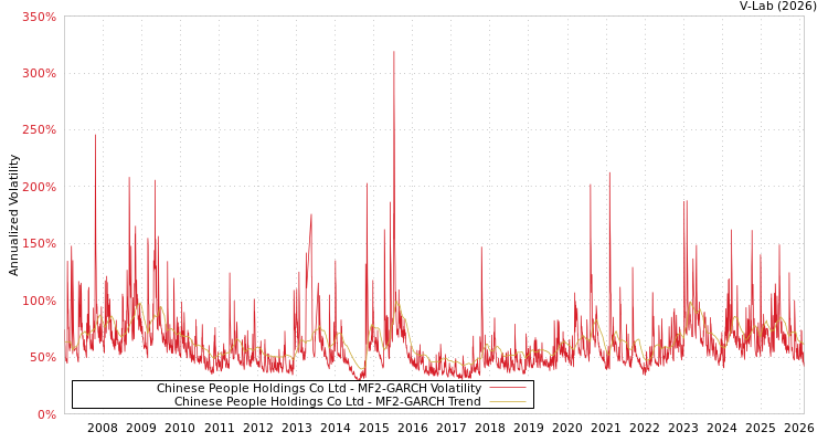 graph of Chinese People Holdings Co Ltd MF2-GARCH