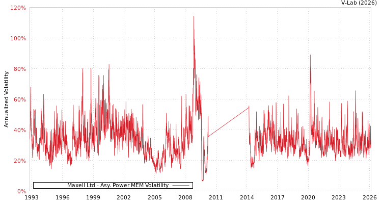 graph of Maxell Ltd APMEM