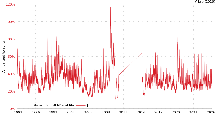 graph of Maxell Ltd MEM