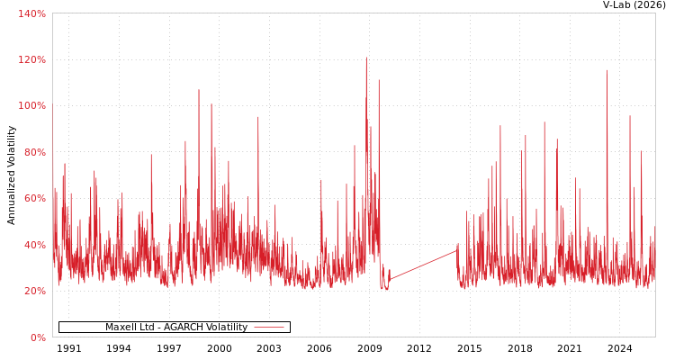 graph of Maxell Ltd AGARCH