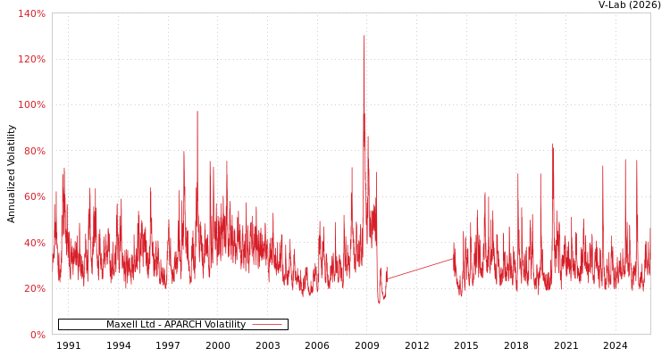 graph of Maxell Ltd APARCH