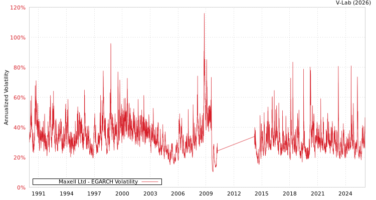graph of Maxell Ltd EGARCH