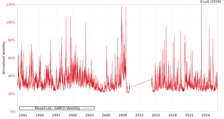 graph of Maxell Ltd GARCH