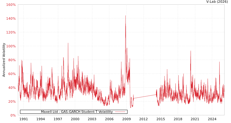 graph of Maxell Ltd GAS-GARCH-T
