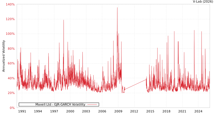 graph of Maxell Ltd GJR-GARCH