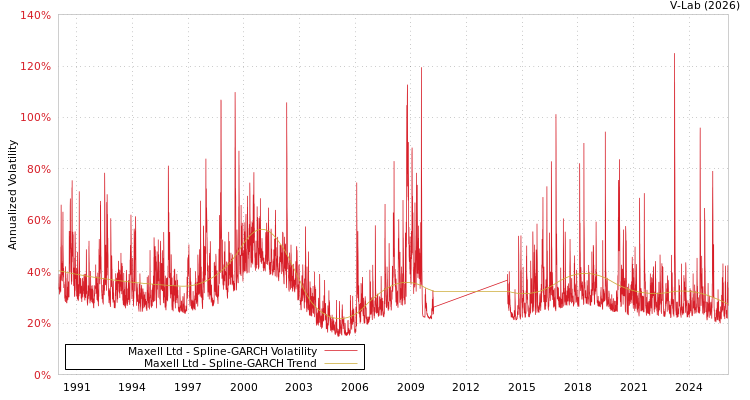 graph of Maxell Ltd SGARCH
