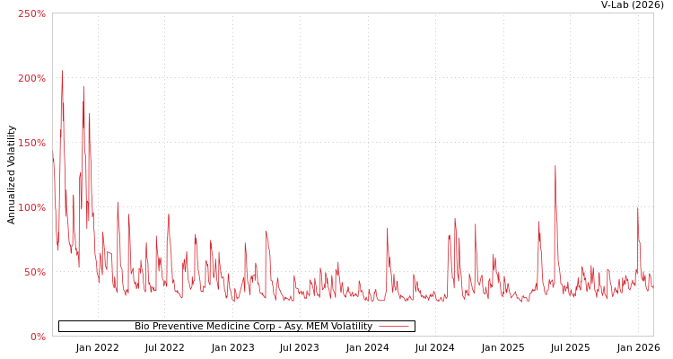 graph of Bio Preventive Medicine Corp AMEM