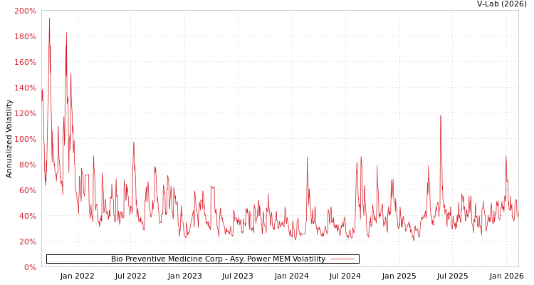 graph of Bio Preventive Medicine Corp APMEM
